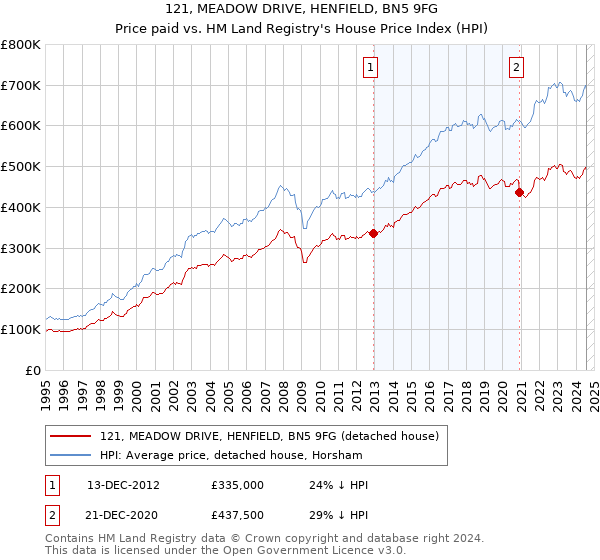 121, MEADOW DRIVE, HENFIELD, BN5 9FG: Price paid vs HM Land Registry's House Price Index