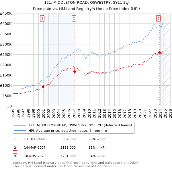 121, MIDDLETON ROAD, OSWESTRY, SY11 2LJ: Price paid vs HM Land Registry's House Price Index