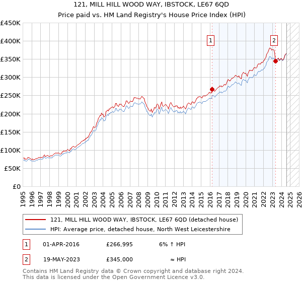 121, MILL HILL WOOD WAY, IBSTOCK, LE67 6QD: Price paid vs HM Land Registry's House Price Index