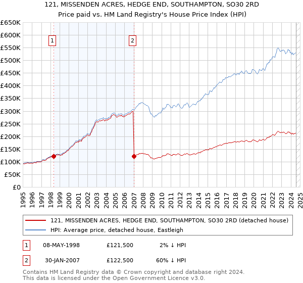 121, MISSENDEN ACRES, HEDGE END, SOUTHAMPTON, SO30 2RD: Price paid vs HM Land Registry's House Price Index