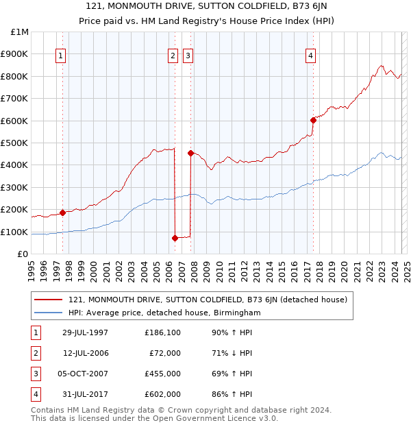 121, MONMOUTH DRIVE, SUTTON COLDFIELD, B73 6JN: Price paid vs HM Land Registry's House Price Index