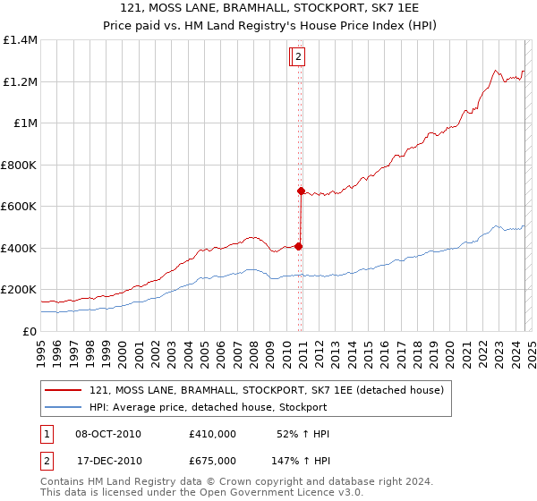 121, MOSS LANE, BRAMHALL, STOCKPORT, SK7 1EE: Price paid vs HM Land Registry's House Price Index