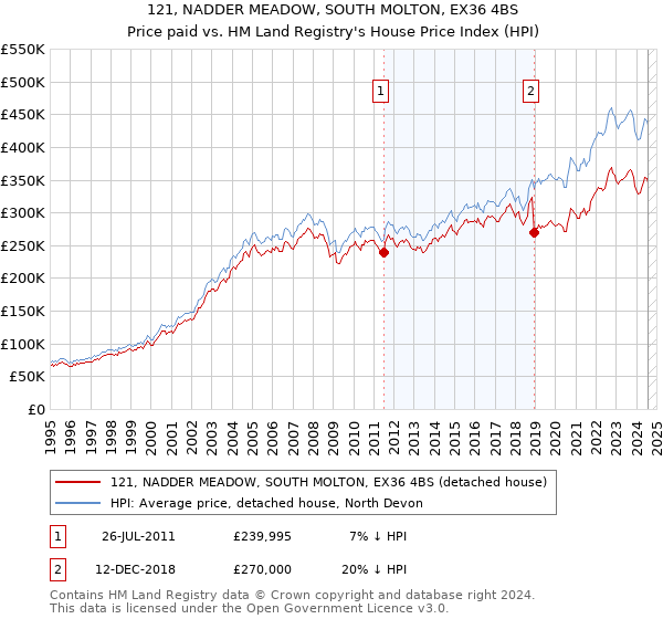 121, NADDER MEADOW, SOUTH MOLTON, EX36 4BS: Price paid vs HM Land Registry's House Price Index