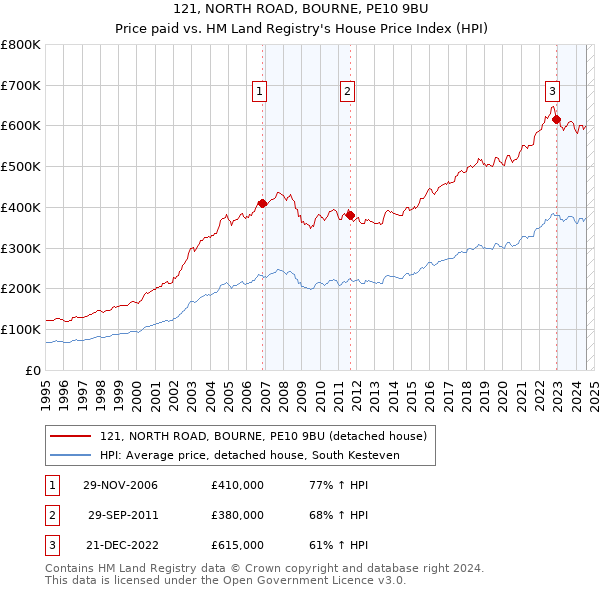 121, NORTH ROAD, BOURNE, PE10 9BU: Price paid vs HM Land Registry's House Price Index