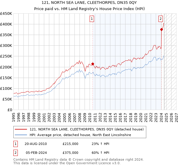 121, NORTH SEA LANE, CLEETHORPES, DN35 0QY: Price paid vs HM Land Registry's House Price Index