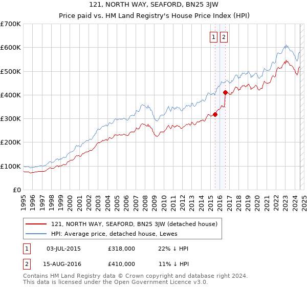 121, NORTH WAY, SEAFORD, BN25 3JW: Price paid vs HM Land Registry's House Price Index