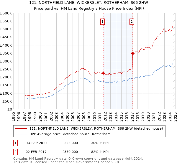 121, NORTHFIELD LANE, WICKERSLEY, ROTHERHAM, S66 2HW: Price paid vs HM Land Registry's House Price Index