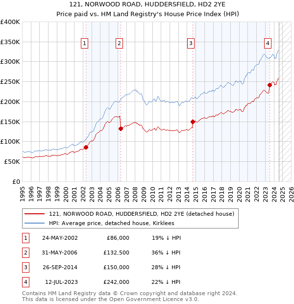 121, NORWOOD ROAD, HUDDERSFIELD, HD2 2YE: Price paid vs HM Land Registry's House Price Index