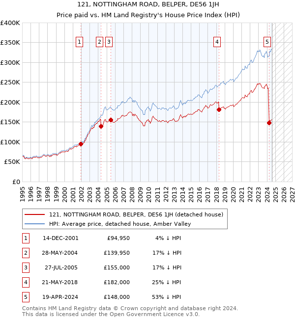 121, NOTTINGHAM ROAD, BELPER, DE56 1JH: Price paid vs HM Land Registry's House Price Index