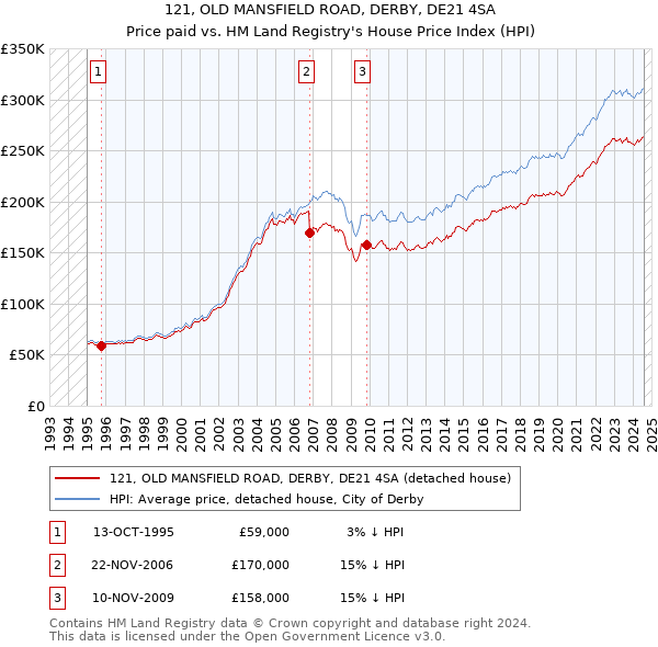 121, OLD MANSFIELD ROAD, DERBY, DE21 4SA: Price paid vs HM Land Registry's House Price Index