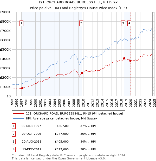 121, ORCHARD ROAD, BURGESS HILL, RH15 9PJ: Price paid vs HM Land Registry's House Price Index