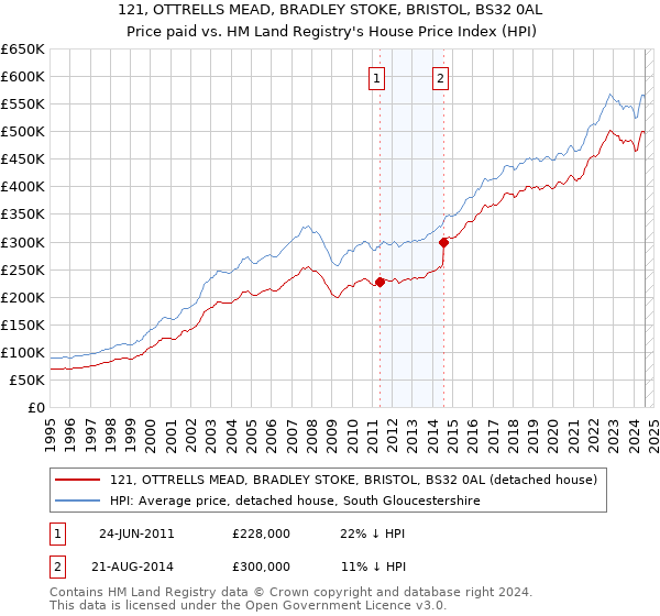 121, OTTRELLS MEAD, BRADLEY STOKE, BRISTOL, BS32 0AL: Price paid vs HM Land Registry's House Price Index