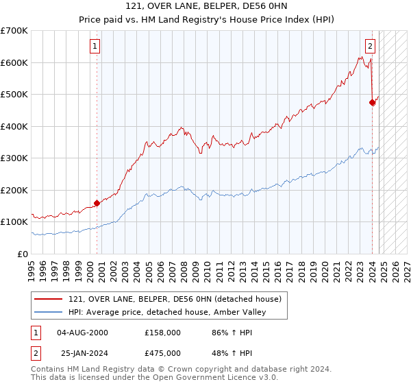 121, OVER LANE, BELPER, DE56 0HN: Price paid vs HM Land Registry's House Price Index