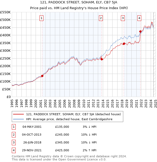 121, PADDOCK STREET, SOHAM, ELY, CB7 5JA: Price paid vs HM Land Registry's House Price Index