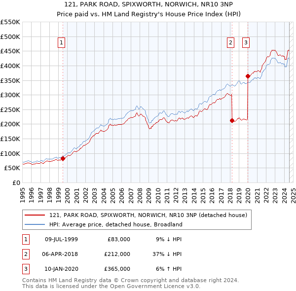 121, PARK ROAD, SPIXWORTH, NORWICH, NR10 3NP: Price paid vs HM Land Registry's House Price Index