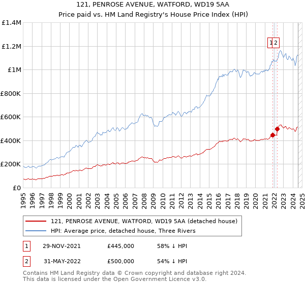 121, PENROSE AVENUE, WATFORD, WD19 5AA: Price paid vs HM Land Registry's House Price Index