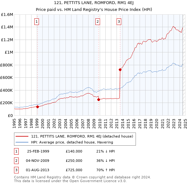 121, PETTITS LANE, ROMFORD, RM1 4EJ: Price paid vs HM Land Registry's House Price Index