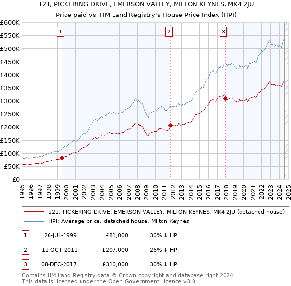 121, PICKERING DRIVE, EMERSON VALLEY, MILTON KEYNES, MK4 2JU: Price paid vs HM Land Registry's House Price Index