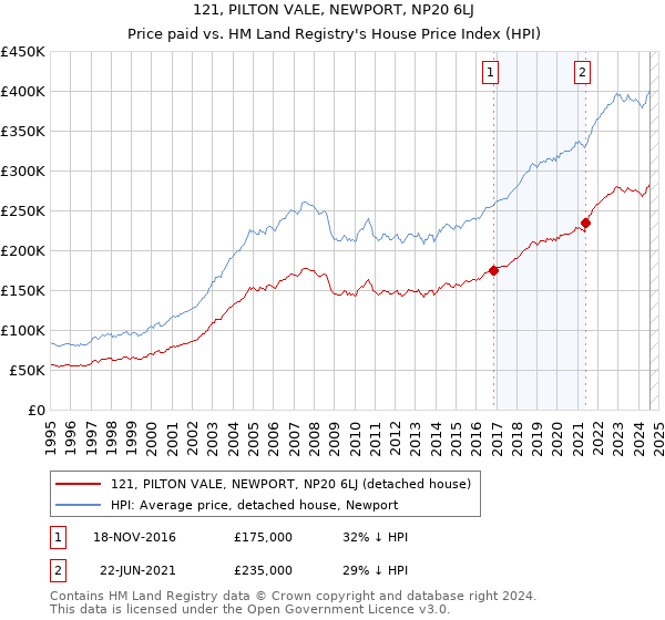 121, PILTON VALE, NEWPORT, NP20 6LJ: Price paid vs HM Land Registry's House Price Index