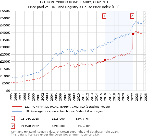 121, PONTYPRIDD ROAD, BARRY, CF62 7LU: Price paid vs HM Land Registry's House Price Index