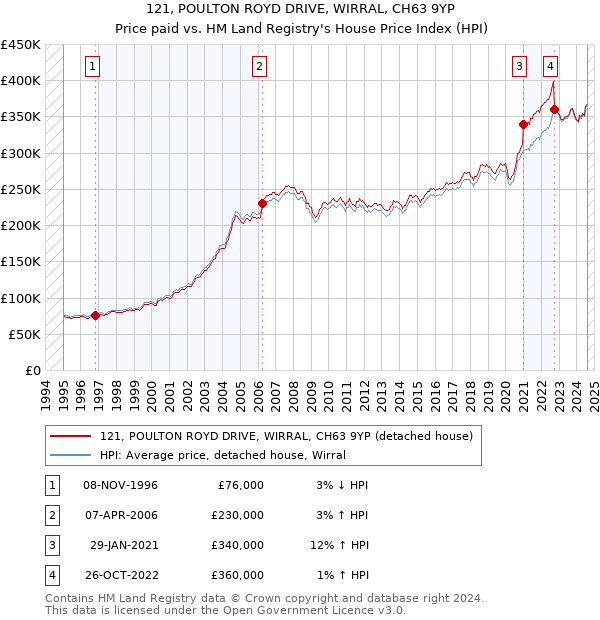 121, POULTON ROYD DRIVE, WIRRAL, CH63 9YP: Price paid vs HM Land Registry's House Price Index