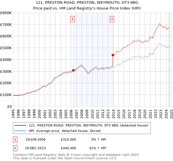 121, PRESTON ROAD, PRESTON, WEYMOUTH, DT3 6BG: Price paid vs HM Land Registry's House Price Index