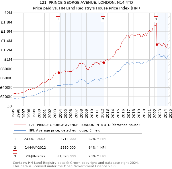 121, PRINCE GEORGE AVENUE, LONDON, N14 4TD: Price paid vs HM Land Registry's House Price Index