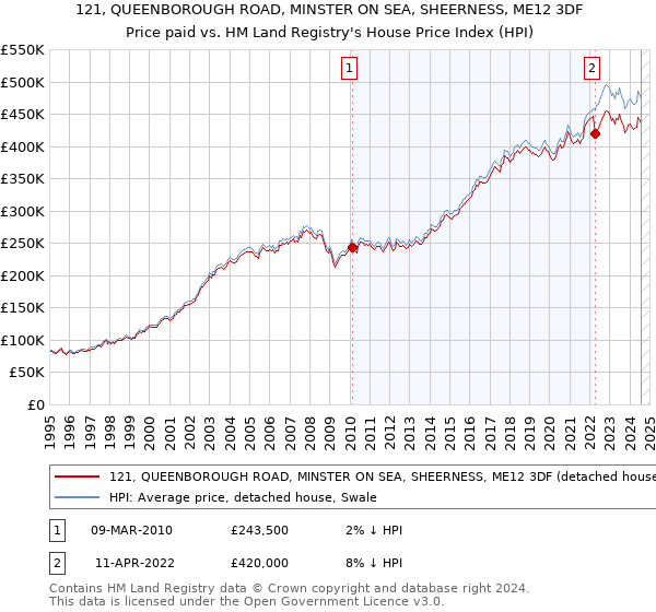 121, QUEENBOROUGH ROAD, MINSTER ON SEA, SHEERNESS, ME12 3DF: Price paid vs HM Land Registry's House Price Index