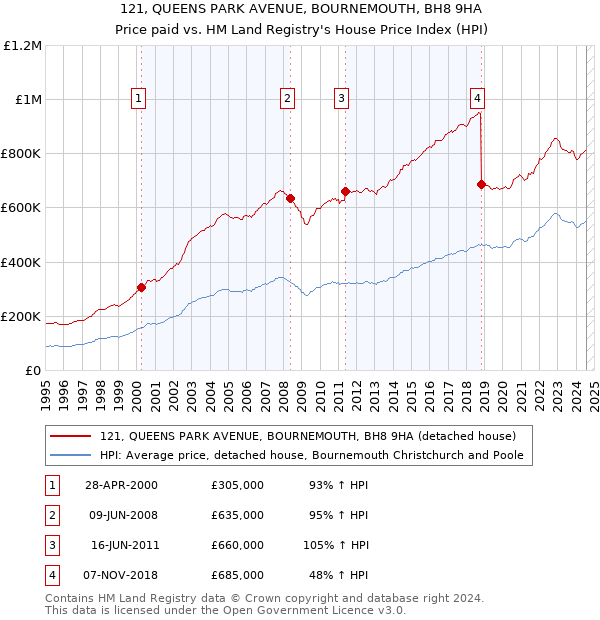 121, QUEENS PARK AVENUE, BOURNEMOUTH, BH8 9HA: Price paid vs HM Land Registry's House Price Index