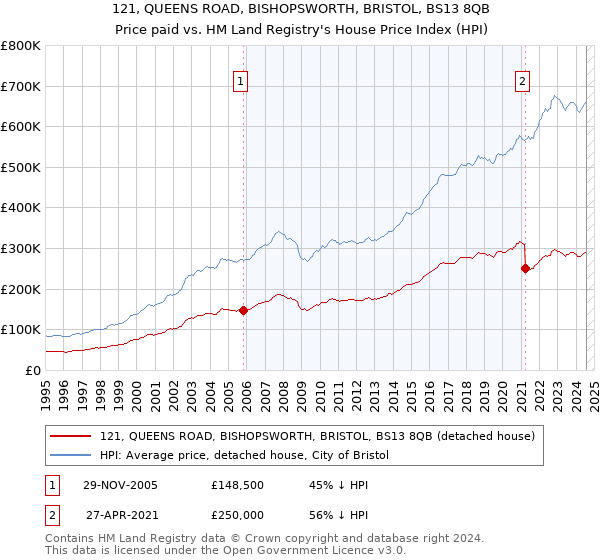 121, QUEENS ROAD, BISHOPSWORTH, BRISTOL, BS13 8QB: Price paid vs HM Land Registry's House Price Index