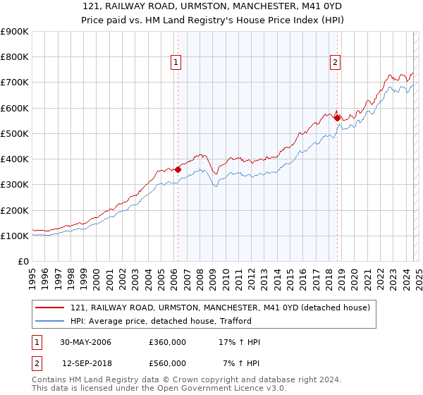 121, RAILWAY ROAD, URMSTON, MANCHESTER, M41 0YD: Price paid vs HM Land Registry's House Price Index