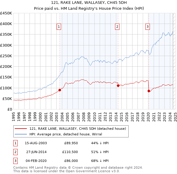 121, RAKE LANE, WALLASEY, CH45 5DH: Price paid vs HM Land Registry's House Price Index