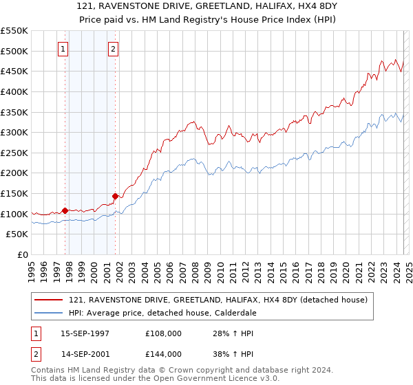 121, RAVENSTONE DRIVE, GREETLAND, HALIFAX, HX4 8DY: Price paid vs HM Land Registry's House Price Index