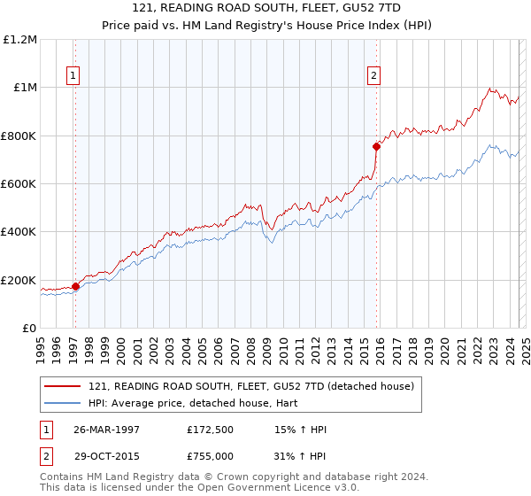 121, READING ROAD SOUTH, FLEET, GU52 7TD: Price paid vs HM Land Registry's House Price Index