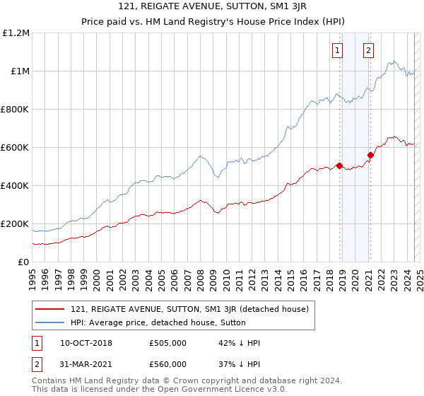 121, REIGATE AVENUE, SUTTON, SM1 3JR: Price paid vs HM Land Registry's House Price Index