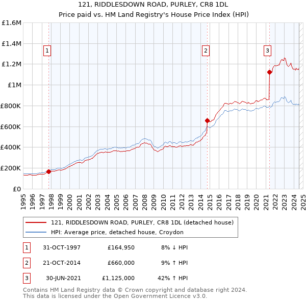 121, RIDDLESDOWN ROAD, PURLEY, CR8 1DL: Price paid vs HM Land Registry's House Price Index