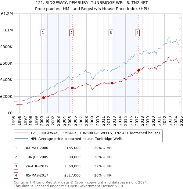 121, RIDGEWAY, PEMBURY, TUNBRIDGE WELLS, TN2 4ET: Price paid vs HM Land Registry's House Price Index