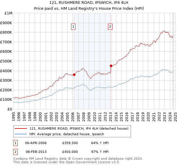 121, RUSHMERE ROAD, IPSWICH, IP4 4LH: Price paid vs HM Land Registry's House Price Index