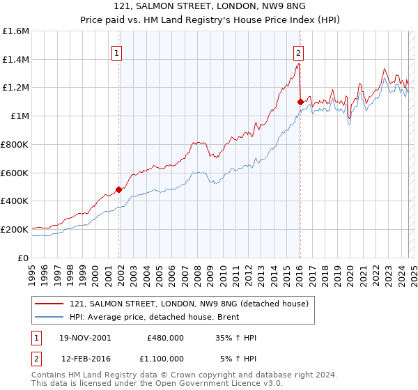 121, SALMON STREET, LONDON, NW9 8NG: Price paid vs HM Land Registry's House Price Index