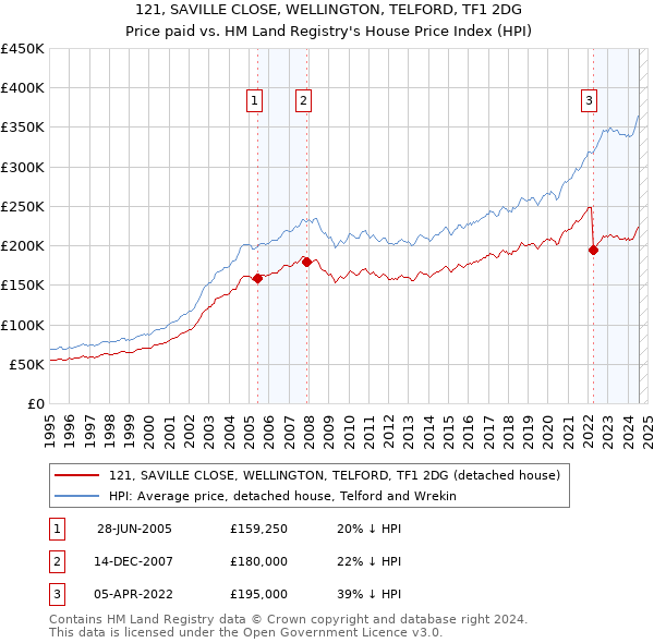 121, SAVILLE CLOSE, WELLINGTON, TELFORD, TF1 2DG: Price paid vs HM Land Registry's House Price Index