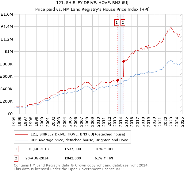 121, SHIRLEY DRIVE, HOVE, BN3 6UJ: Price paid vs HM Land Registry's House Price Index