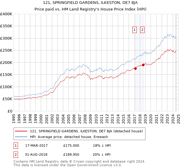 121, SPRINGFIELD GARDENS, ILKESTON, DE7 8JA: Price paid vs HM Land Registry's House Price Index