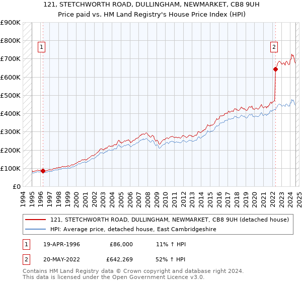 121, STETCHWORTH ROAD, DULLINGHAM, NEWMARKET, CB8 9UH: Price paid vs HM Land Registry's House Price Index