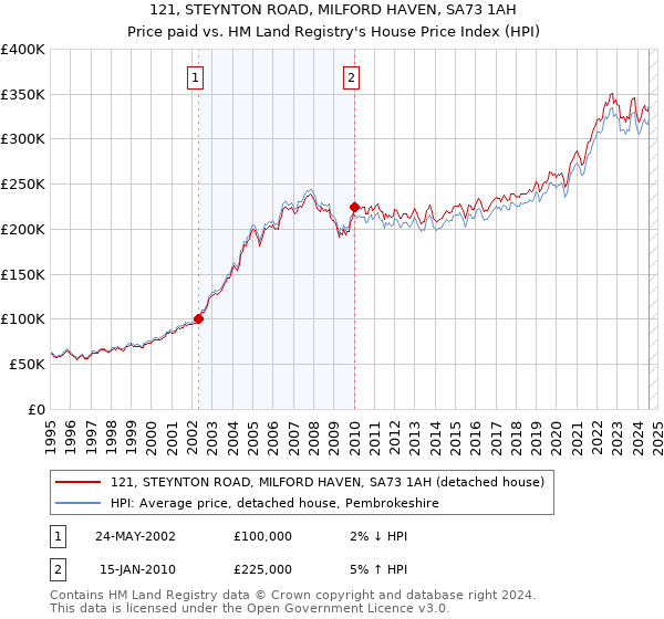 121, STEYNTON ROAD, MILFORD HAVEN, SA73 1AH: Price paid vs HM Land Registry's House Price Index