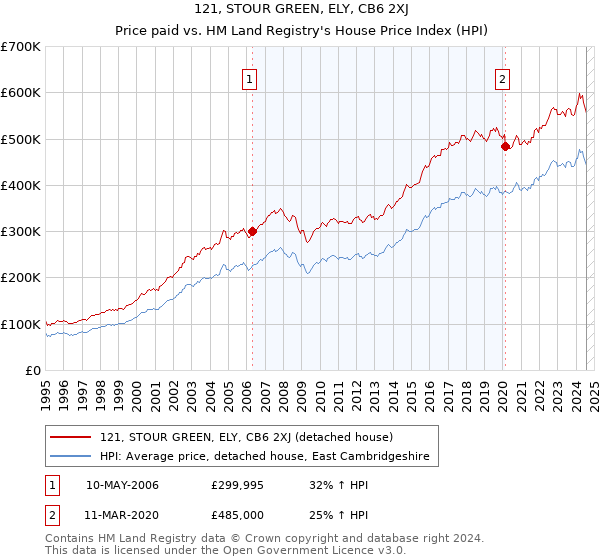 121, STOUR GREEN, ELY, CB6 2XJ: Price paid vs HM Land Registry's House Price Index