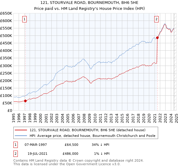 121, STOURVALE ROAD, BOURNEMOUTH, BH6 5HE: Price paid vs HM Land Registry's House Price Index