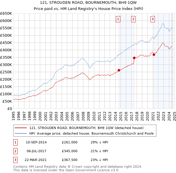 121, STROUDEN ROAD, BOURNEMOUTH, BH9 1QW: Price paid vs HM Land Registry's House Price Index