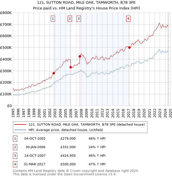 121, SUTTON ROAD, MILE OAK, TAMWORTH, B78 3PE: Price paid vs HM Land Registry's House Price Index