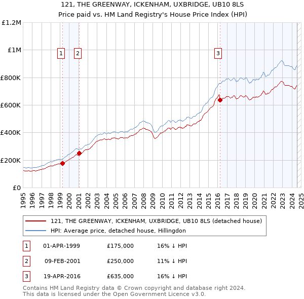 121, THE GREENWAY, ICKENHAM, UXBRIDGE, UB10 8LS: Price paid vs HM Land Registry's House Price Index