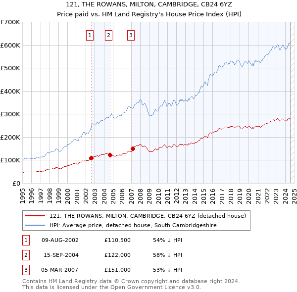 121, THE ROWANS, MILTON, CAMBRIDGE, CB24 6YZ: Price paid vs HM Land Registry's House Price Index